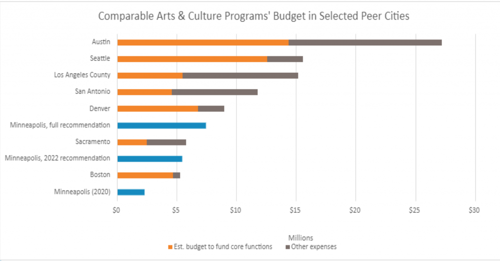 Read more about the article Weigh in on creating a new Arts Office for Minneapolis